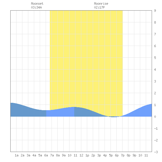 Sand Island tide chart for Friday, March 27, 2026