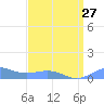 Sand Island tide chart for Friday, March 27, 2026