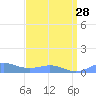 Sand Island tide chart for Saturday, March 28, 2026