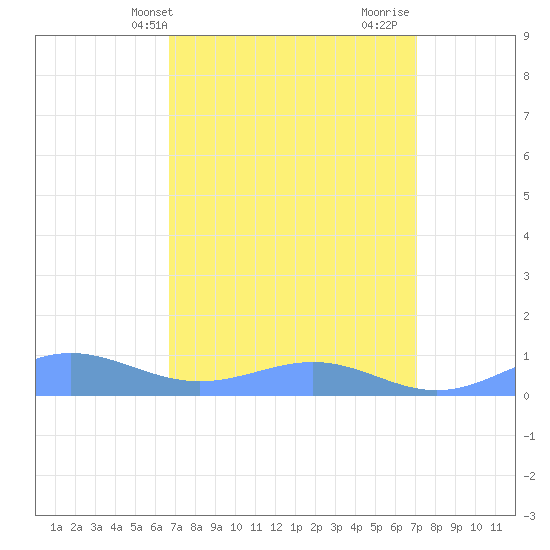 Sand Island tide chart for Sunday, March 29, 2026