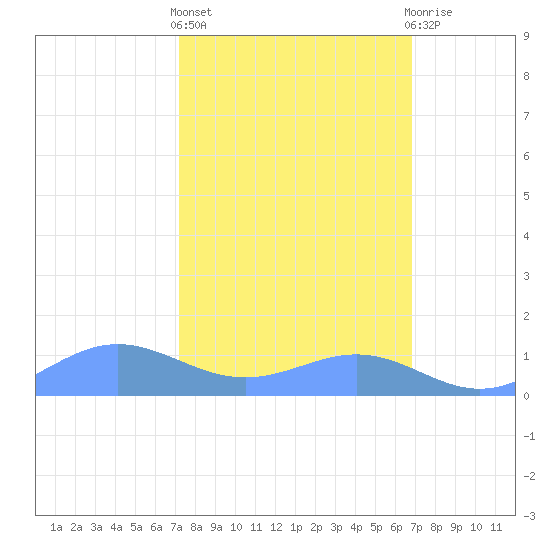 Sand Island tide chart for Monday, March 2, 2026