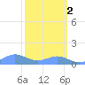 Sand Island tide chart for Monday, March 2, 2026