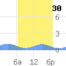 Sand Island tide chart for Monday, March 30, 2026