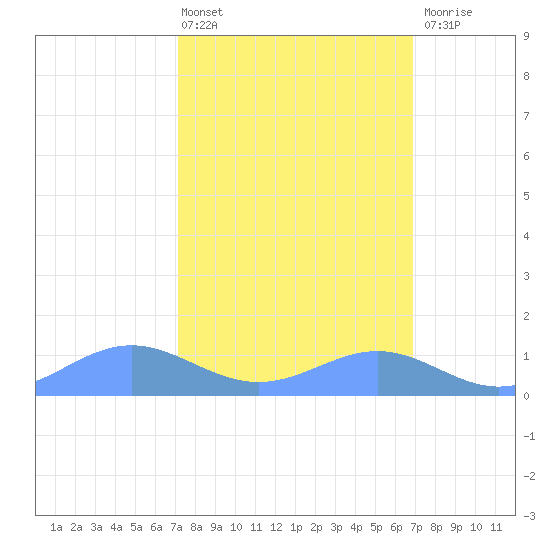 Sand Island tide chart for Tuesday, March 3, 2026