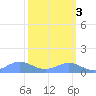 Sand Island tide chart for Tuesday, March 3, 2026