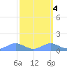 Sand Island tide chart for Wednesday, March 4, 2026