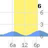 Sand Island tide chart for Friday, March 6, 2026
