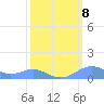 Sand Island tide chart for Sunday, March 8, 2026