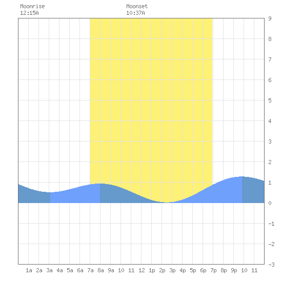 Sand Island tide chart for Monday, March 9, 2026