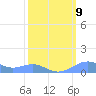 Sand Island tide chart for Monday, March 9, 2026