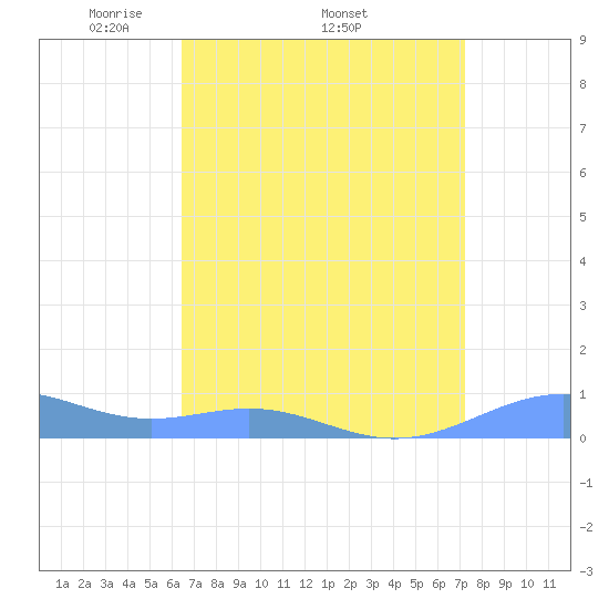 Sand Island tide chart for Friday, April 10, 2026