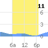 Sand Island tide chart for Saturday, April 11, 2026