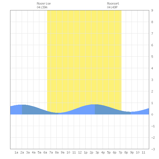 Sand Island tide chart for Tuesday, April 14, 2026