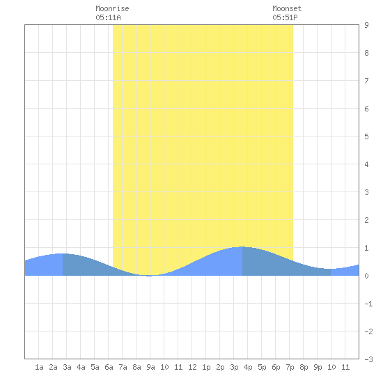 Sand Island tide chart for Wednesday, April 15, 2026