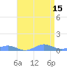 Sand Island tide chart for Wednesday, April 15, 2026