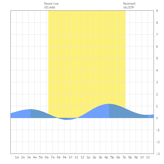 Sand Island tide chart for Thursday, April 16, 2026
