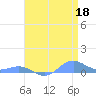 Sand Island tide chart for Saturday, April 18, 2026