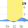 Sand Island tide chart for Sunday, April 19, 2026