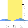 Sand Island tide chart for Wednesday, April 1, 2026