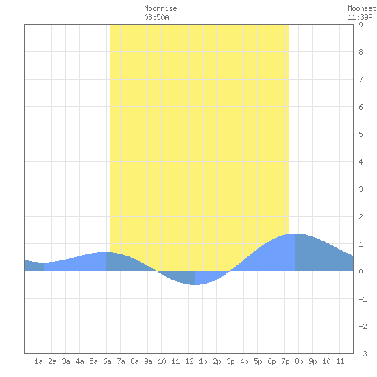 Sand Island tide chart for Monday, April 20, 2026