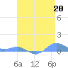 Sand Island tide chart for Monday, April 20, 2026