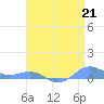 Sand Island tide chart for Tuesday, April 21, 2026