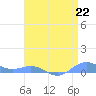 Sand Island tide chart for Wednesday, April 22, 2026