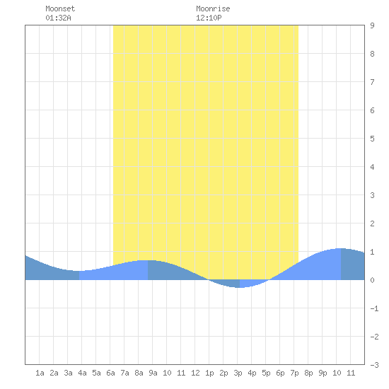 Sand Island tide chart for Thursday, April 23, 2026