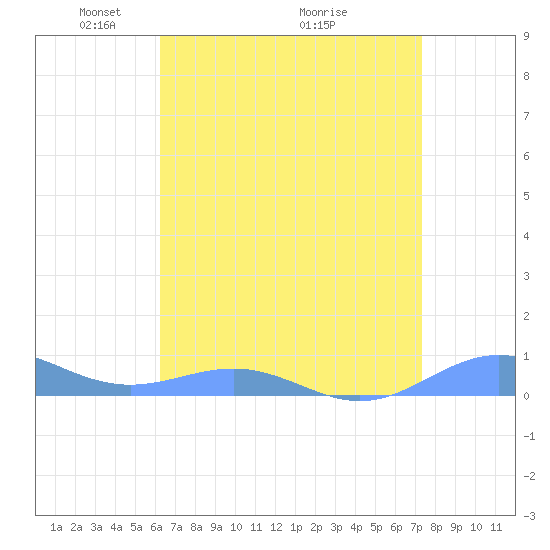 Sand Island tide chart for Friday, April 24, 2026