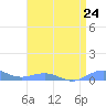Sand Island tide chart for Friday, April 24, 2026