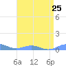 Sand Island tide chart for Saturday, April 25, 2026