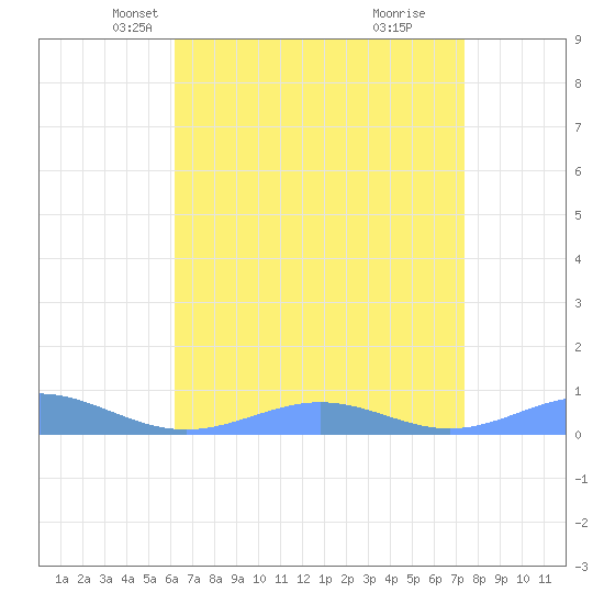 Sand Island tide chart for Sunday, April 26, 2026