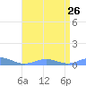 Sand Island tide chart for Sunday, April 26, 2026