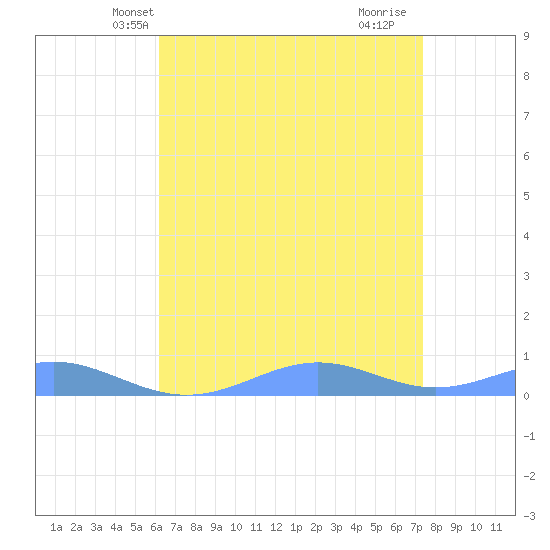 Sand Island tide chart for Monday, April 27, 2026