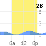 Sand Island tide chart for Tuesday, April 28, 2026