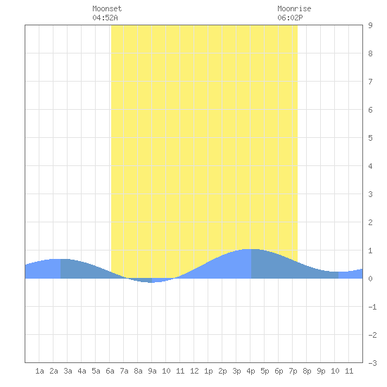 Sand Island tide chart for Wednesday, April 29, 2026