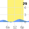 Sand Island tide chart for Wednesday, April 29, 2026