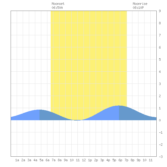 Sand Island tide chart for Thursday, April 2, 2026