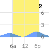 Sand Island tide chart for Thursday, April 2, 2026