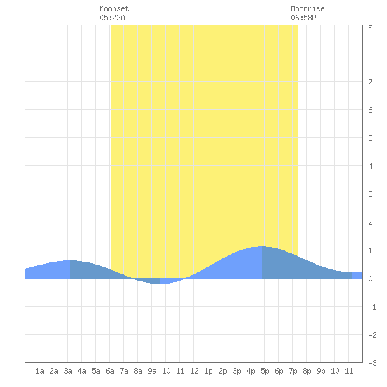 Sand Island tide chart for Thursday, April 30, 2026