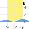 Sand Island tide chart for Friday, April 3, 2026