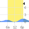 Sand Island tide chart for Saturday, April 4, 2026