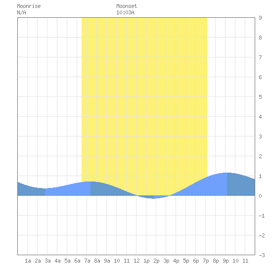 Sand Island tide chart for Tuesday, April 7, 2026
