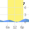 Sand Island tide chart for Tuesday, April 7, 2026