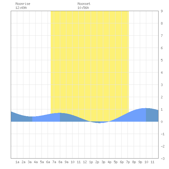 Sand Island tide chart for Wednesday, April 8, 2026