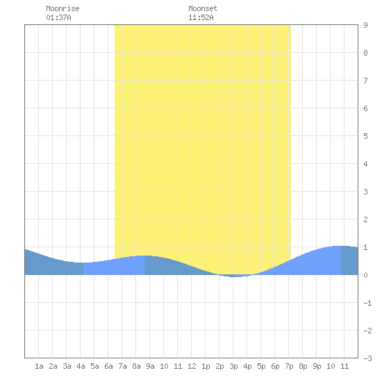 Sand Island tide chart for Thursday, April 9, 2026