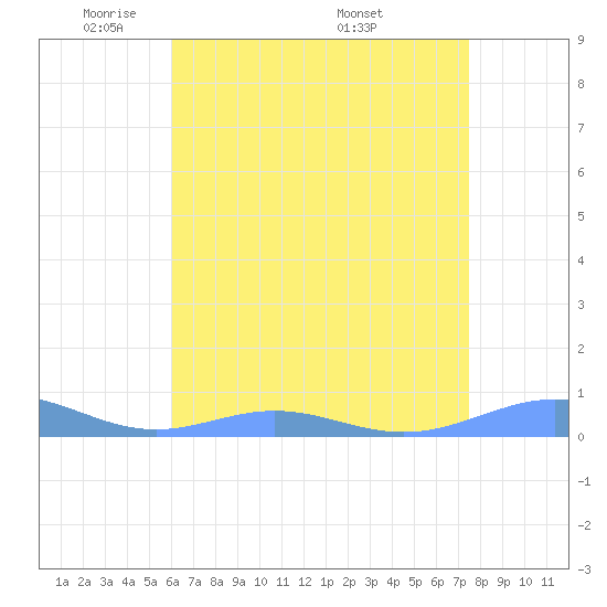 Sand Island tide chart for Sunday, May 10, 2026