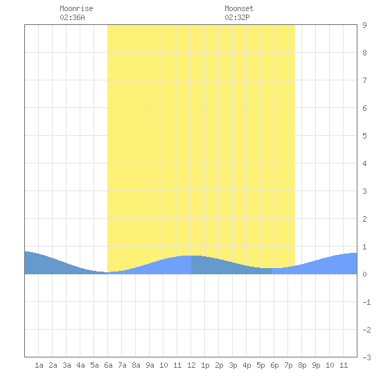Sand Island tide chart for Monday, May 11, 2026