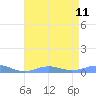 Sand Island tide chart for Monday, May 11, 2026