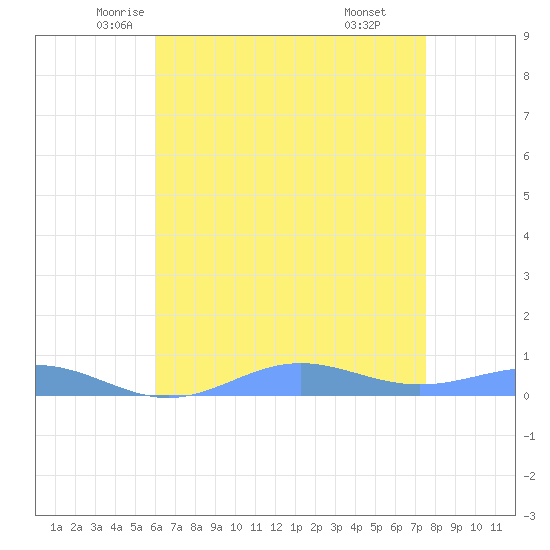 Sand Island tide chart for Tuesday, May 12, 2026